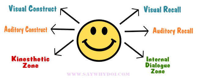 Nlp Eye Movement Chart